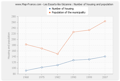 Les Essarts-lès-Sézanne : Number of housing and population